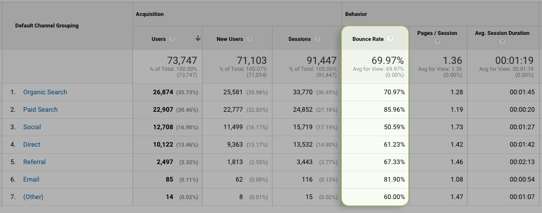 Bounce rate report from Google Analytics